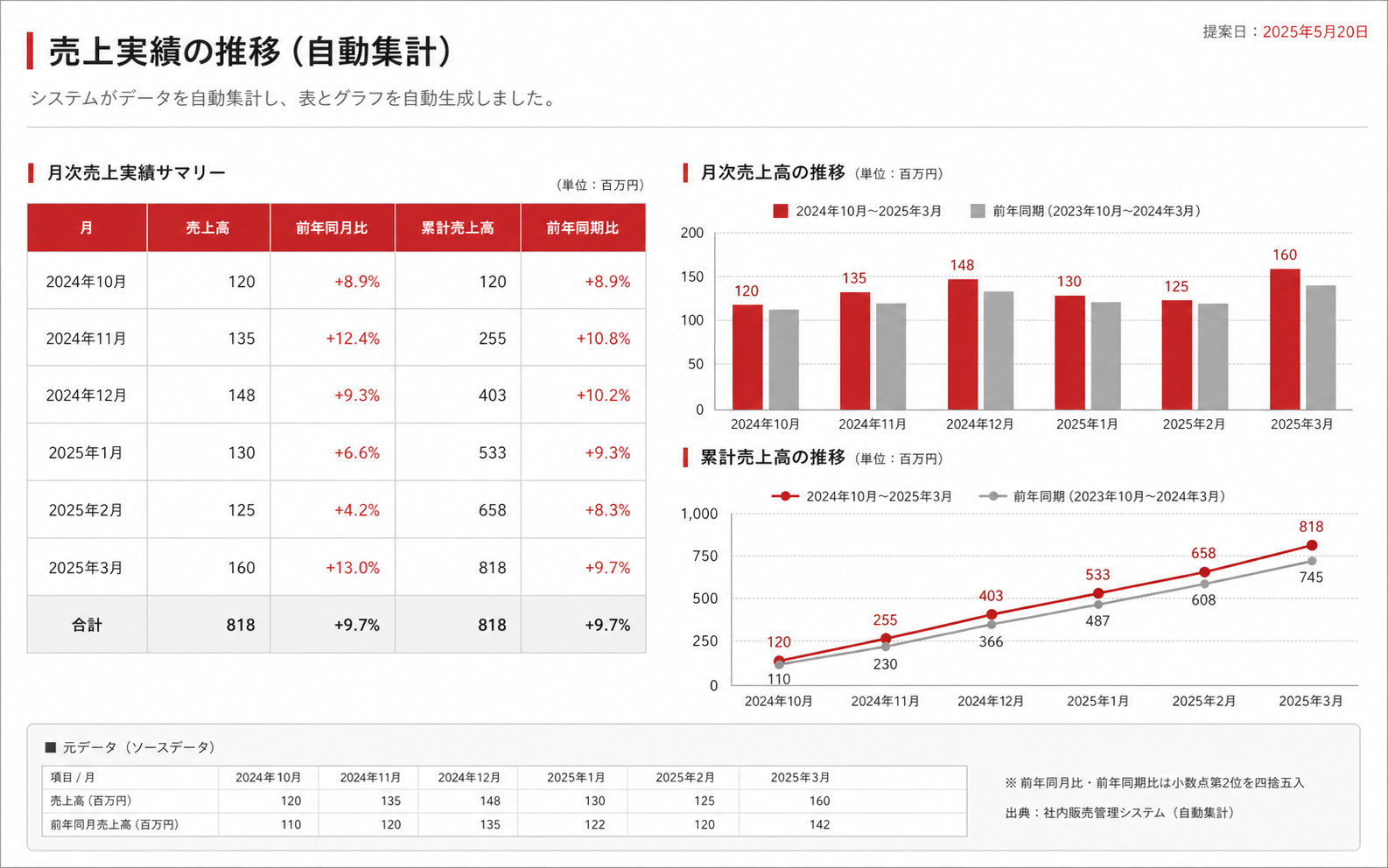 業務データから作成された表とグラフ