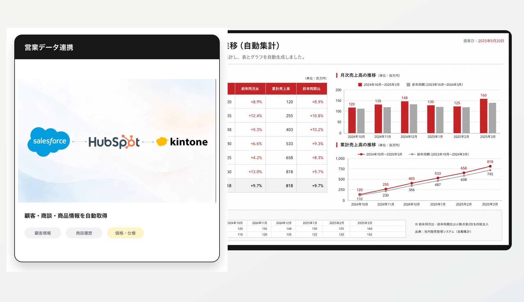 顧客情報から対応案とタスクが作られる流れ