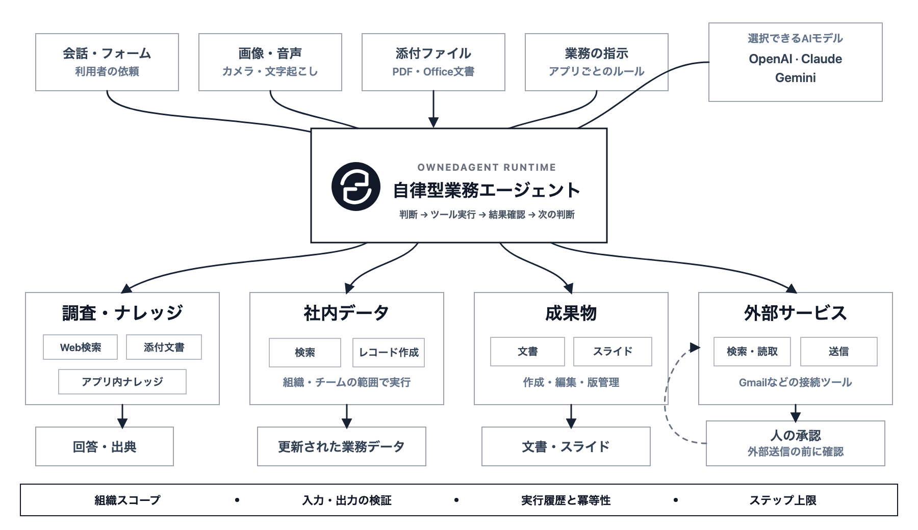 業務エージェントが調査、社内データ、成果物、外部サービスを自律的に使い分け、人の承認を経て結果を返す構成図