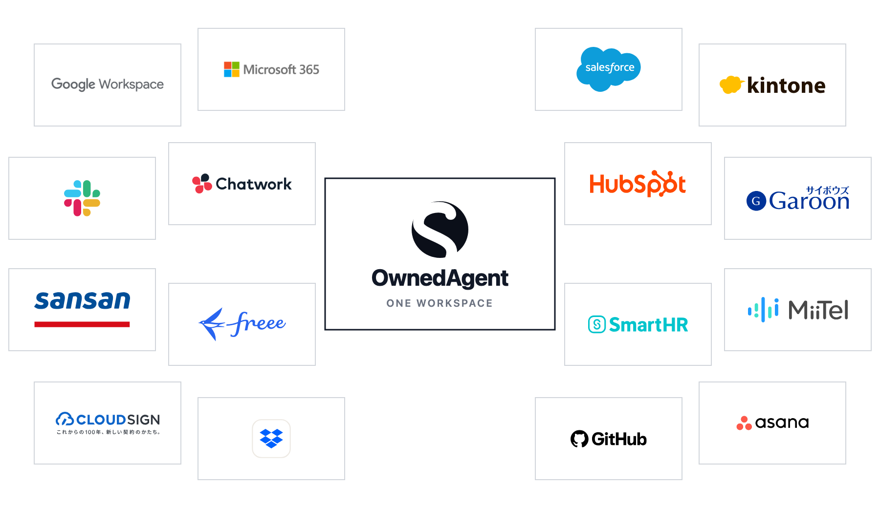 Google Workspace、Microsoft 365、Salesforceなどの業務サービスをOwnedAgentへ統合する構成図