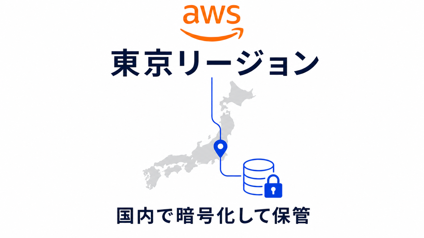 AWS東京リージョンでデータを暗号化して保管する構成